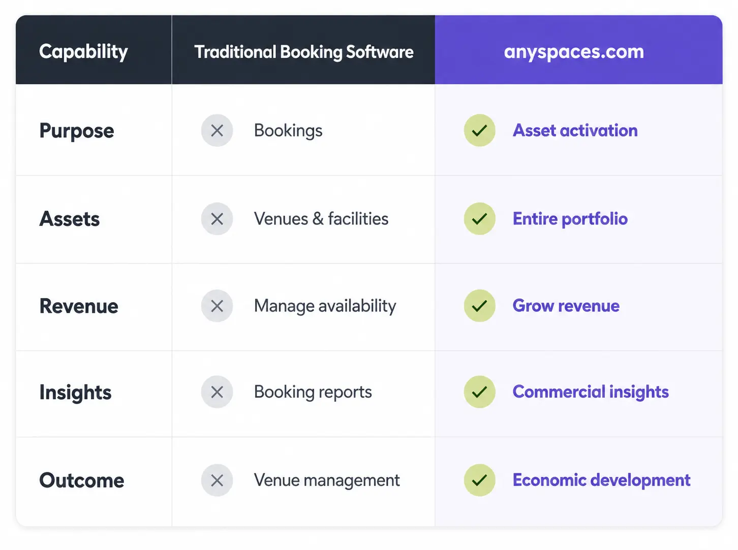 Comparison of traditional booking software and anyspaces.com capabilities